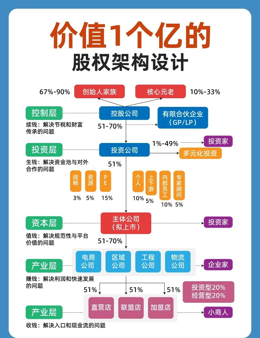 股权架构设计重组(股权架构设计重组流程)大理市