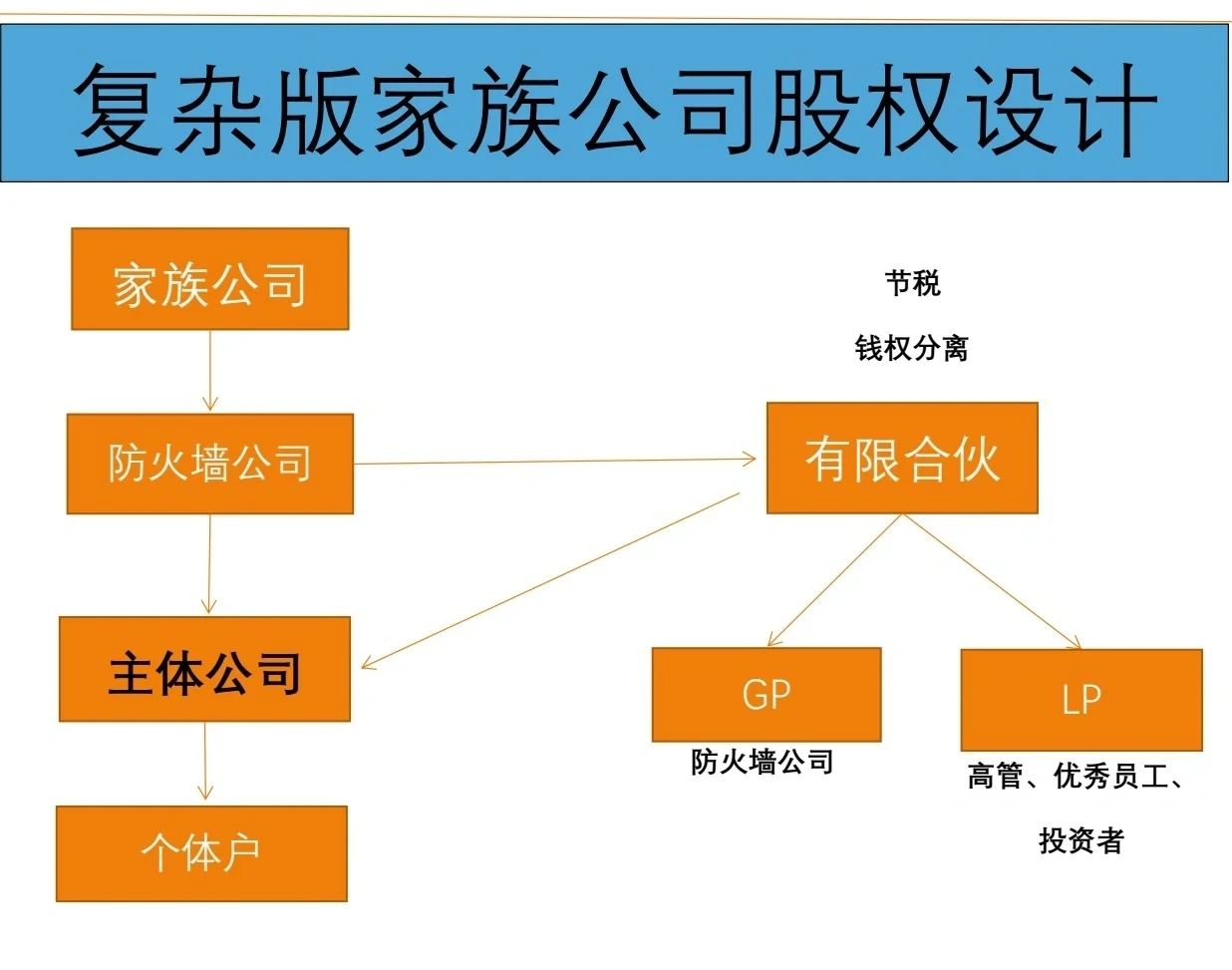 有限合伙架构设计(有限合伙股权架构案例)大理市